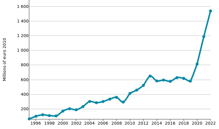 Apparatus for automatic control: imports of BRAZIL