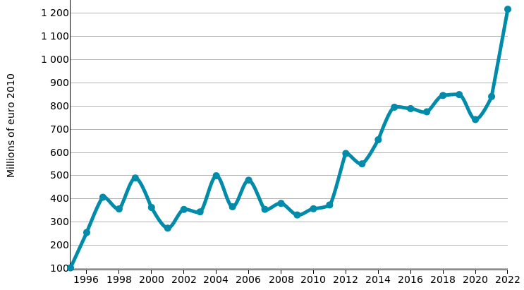 Valves and pressure reducers: imports of MEXICO