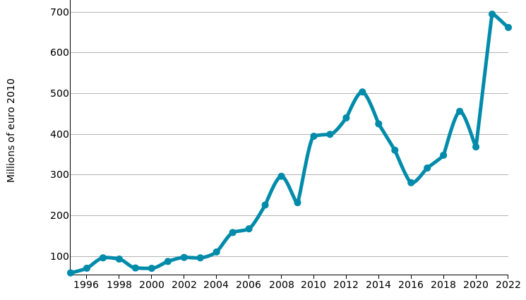 Pumps and compressors: imports of BRAZIL