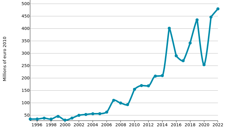 Pumps and compressors: imports of VIETNAM