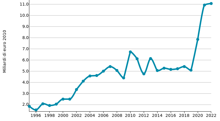 Parti per apparecchiature elettriche: import CINA