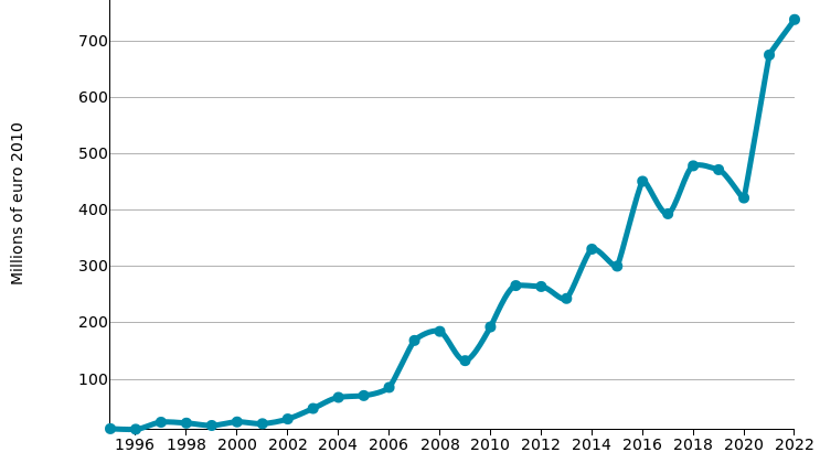 Switchboards: imports of INDIA