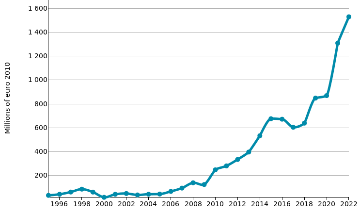 Switchboards: imports of VIETNAM