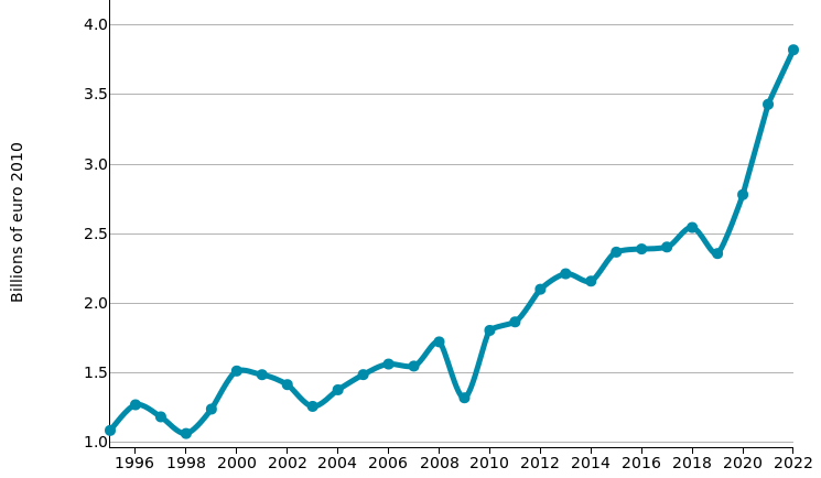 Wires and cables, switches, plugs, sockets and electrical panels: imports of THAILANDIA