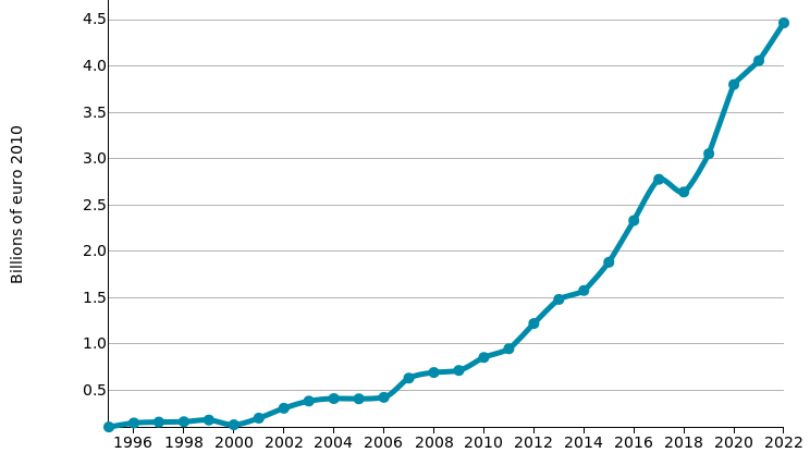 Wires and cables, switches, plugs, sockets and electrical panels: imports of VIETNAM