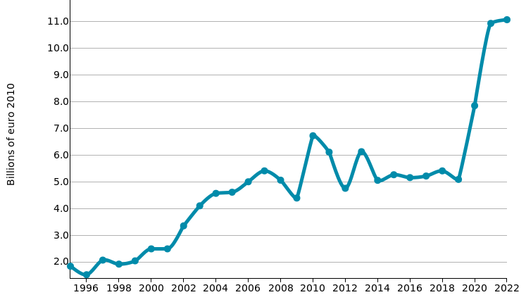 Parts for electrical equipment: imports of CHINA