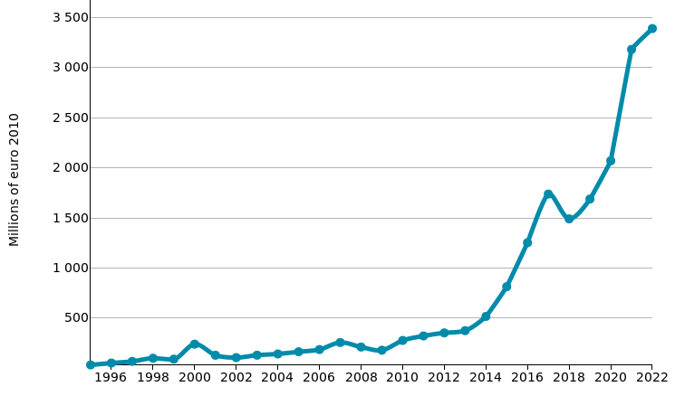 Parts for electrical equipment: imports of VIETNAM