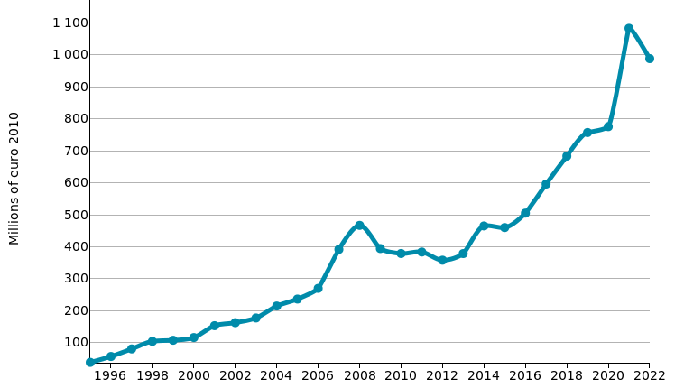 Furniture and Furnishings: imports of POLAND