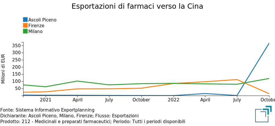 Export farmaci per provincia in cina