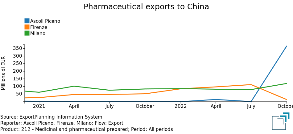 Export farmaci per provincia in cina