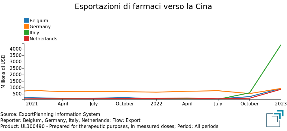 Export paesi europei di farmaci in Cina