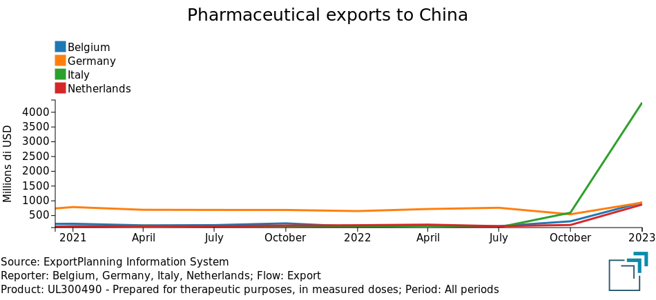 Export paesi europei di farmaci in Cina
