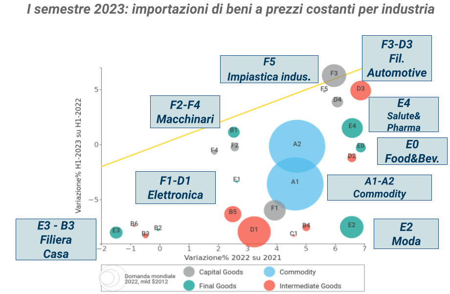 Commercio mondiale nel 1° semestre 2023: situazione per industria