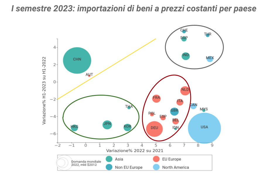 Commercio mondiale nel 1° semestre 2023: situazione per paese