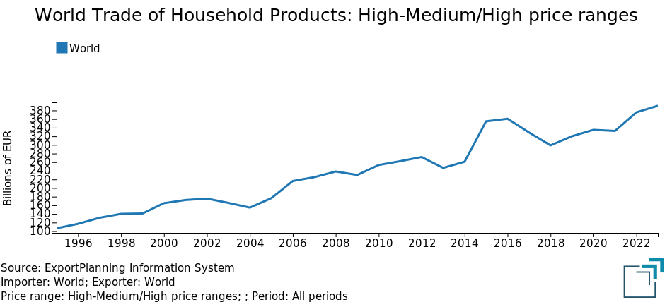 World Trade of Household Products: High-Medium/High price ranges