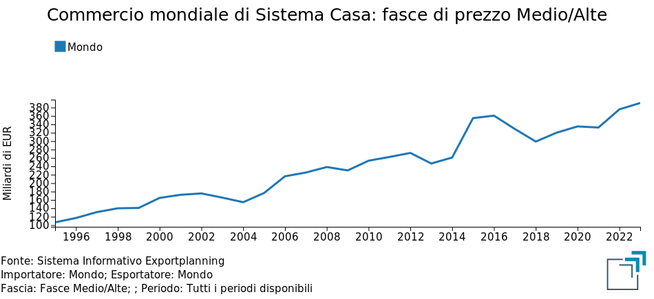 Sistema Casa: commercio mondiale delle fasce di prezzo Medio/Alte