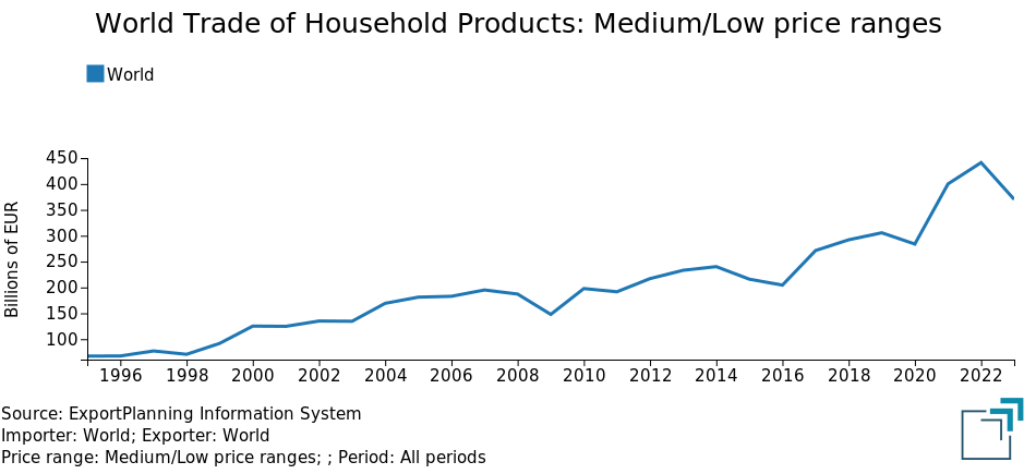 World Trade of Household Products: Medium/Low price ranges