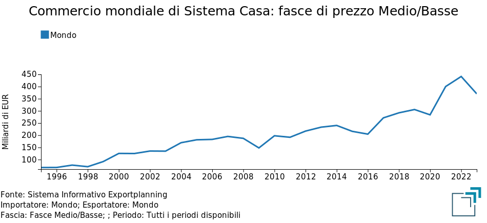 Sistema Casa: commercio mondiale delle fasce di prezzo Medio/Basse