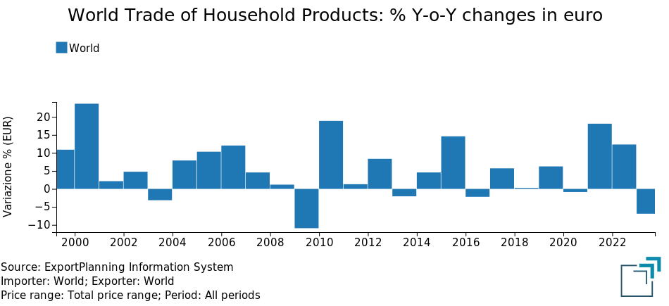 World Trade of Household Products: % Y-o-Y changes in euro