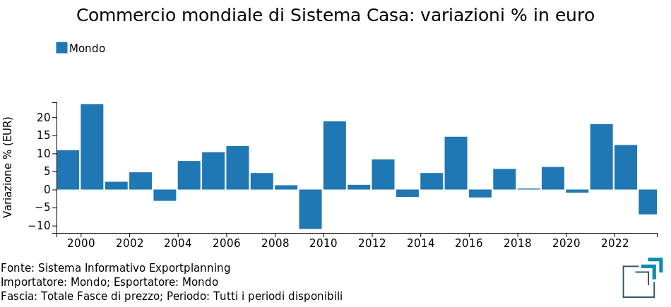 Commercio mondiale di Sistema Casa: variazioni % in euro