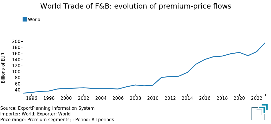 World Trade of Food & Beverage: premium-price segments