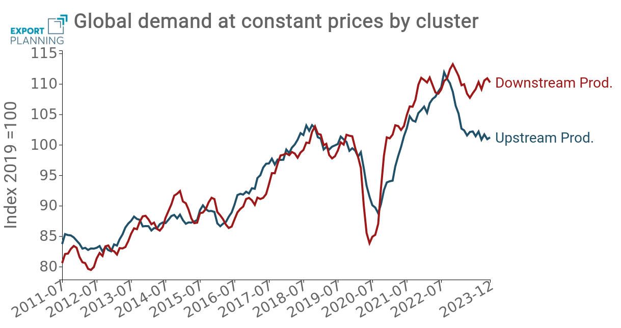 Global demand at constant prices by cluster