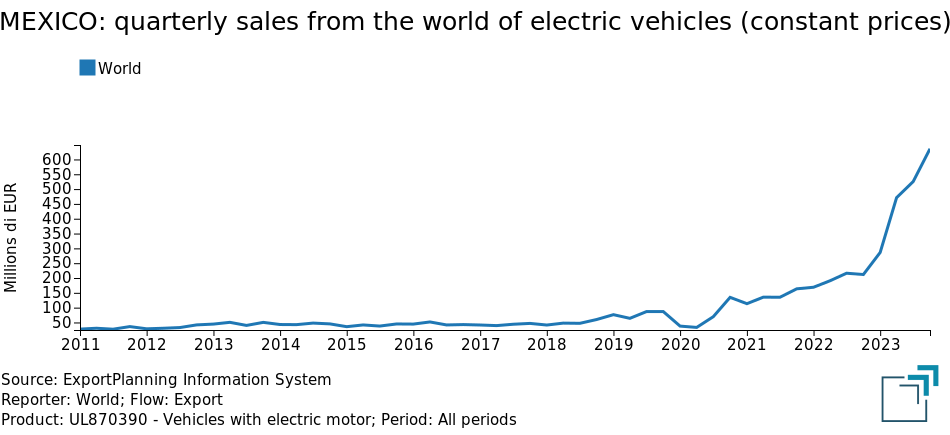 Mexican market: sales from the world of electric vehicles (constant prices)