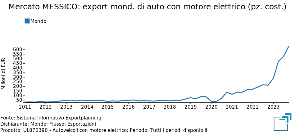 Mercato Messico: esportazioni mondiali di autoveicoli a motore elettrico (prezzi costanti)