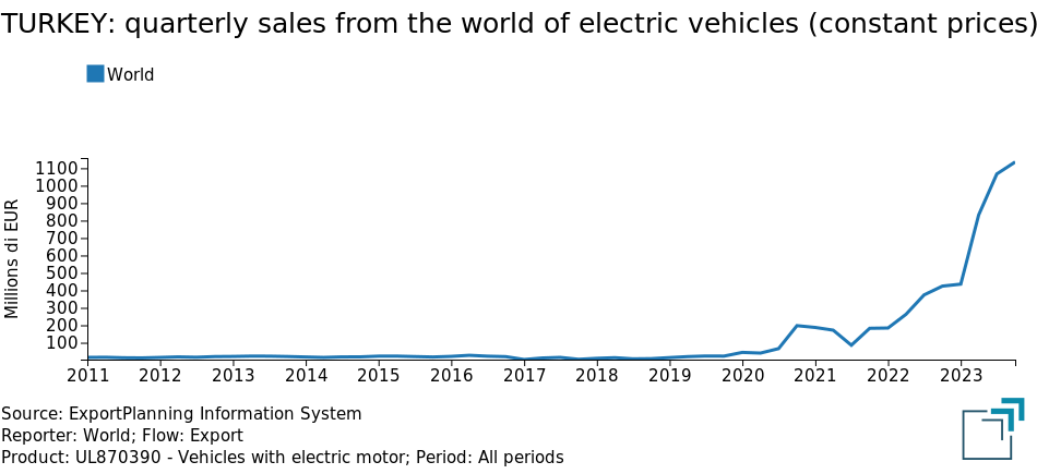 Turkish market: sales from the world of electric vehicles (constant prices)