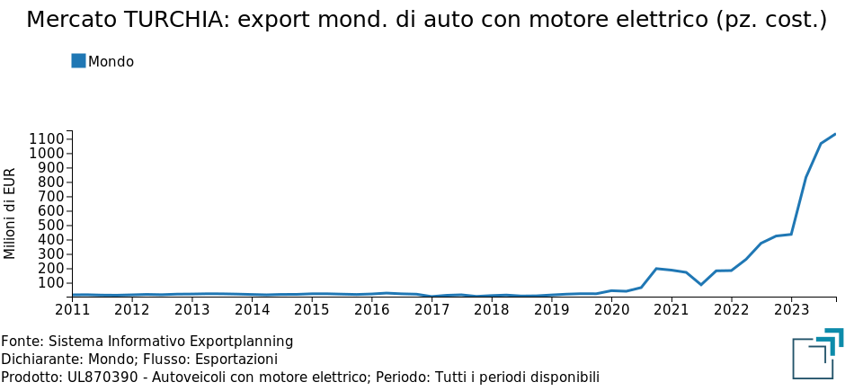 Mercato Turchia: esportazioni mondiali di autoveicoli a motore elettrico (prezzi costanti)