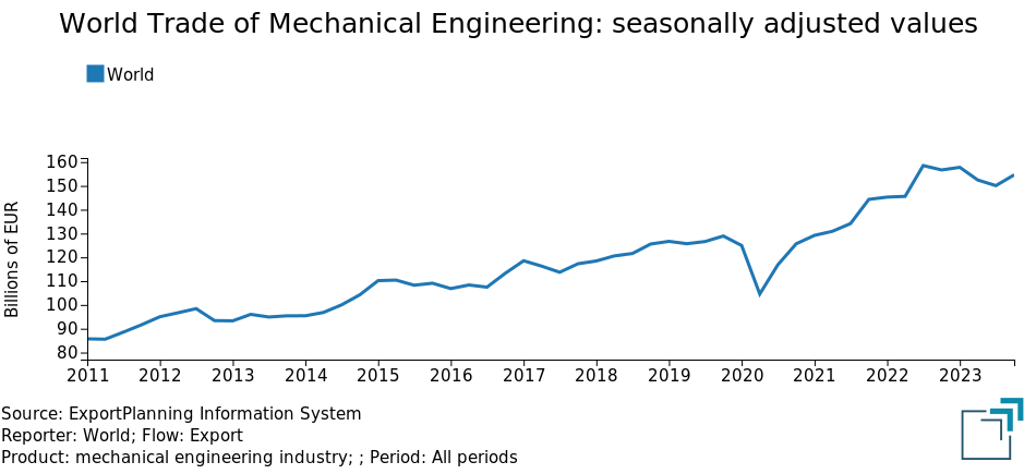 World Exports of mechanical engineering industry: seasonally adjusted values