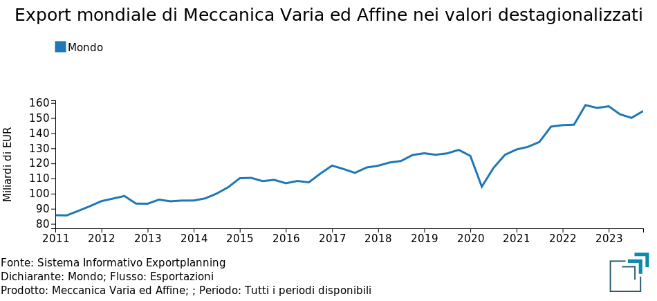 Export mondiale di Meccanica Varia ed Affine: valori in euro destagionalizzati