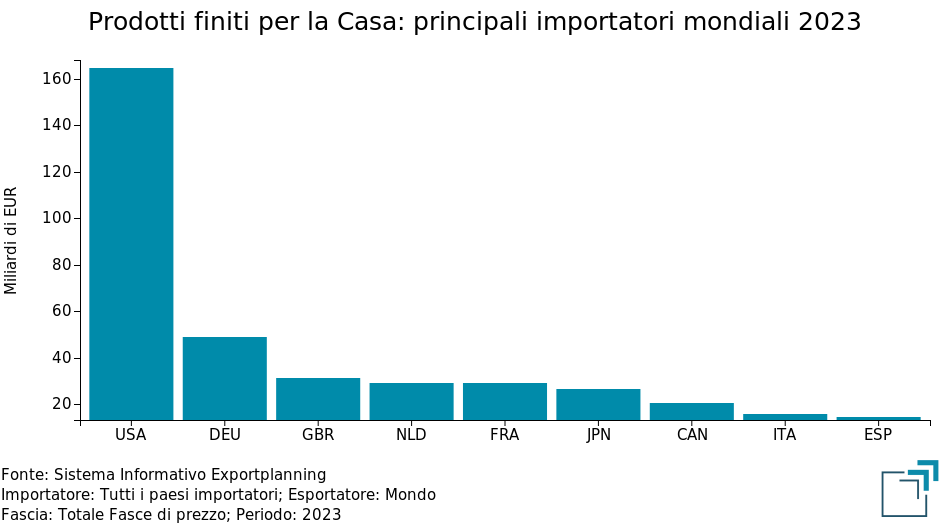 Sistema Casa: principali mercati mondiali 2023