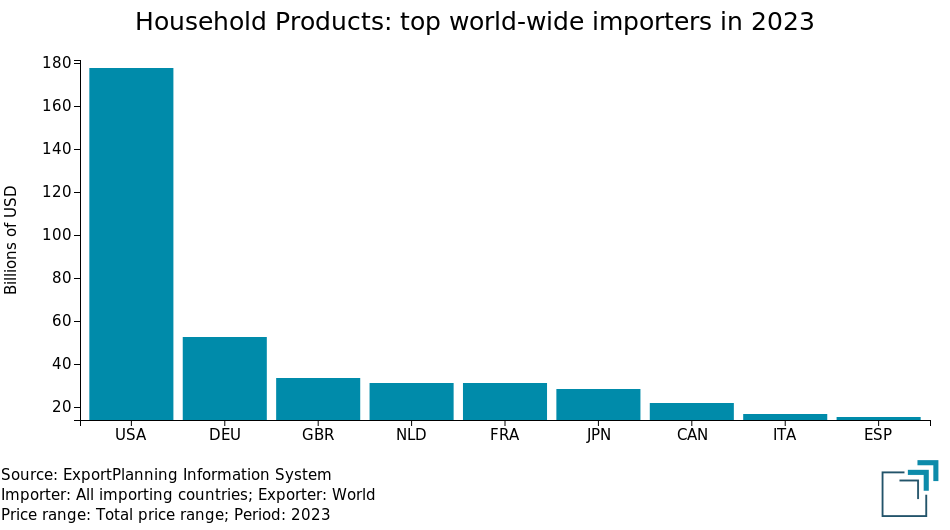 Household Products: top markets in 2023