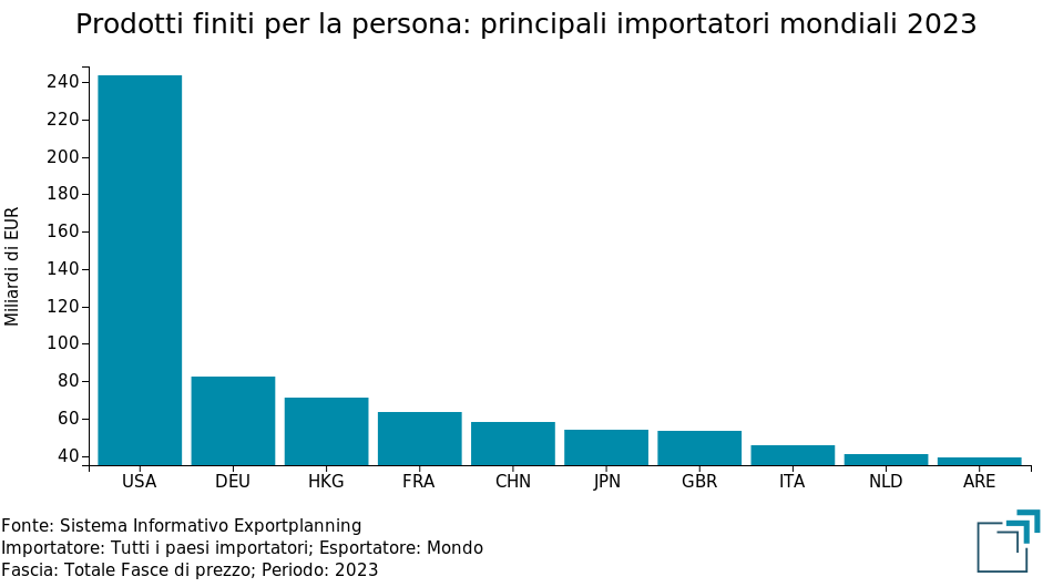 Sistema Persona: principali mercati mondiali 2023 (totale flussi)