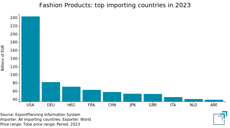 Fashion Products: top worldwide markets 2023 (total import flows)