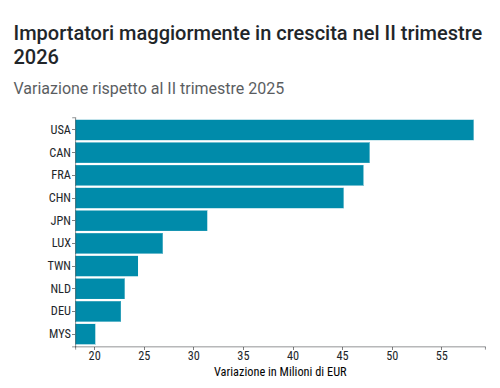 Macchine utensili per metalli: mercati mondiali trainanti nel Q2-2026