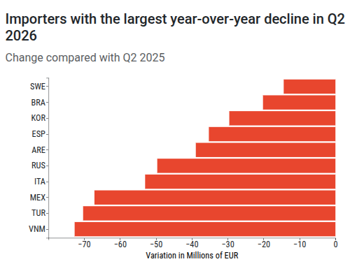 Metalworking Machine Tools: top lagging markets in Q2-2026