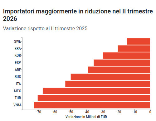 Macchine utensili per metalli: mercati mondiali frenanti nel Q2-2026