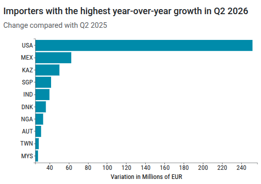 Food Machinery: top leading markets in Q2-2026