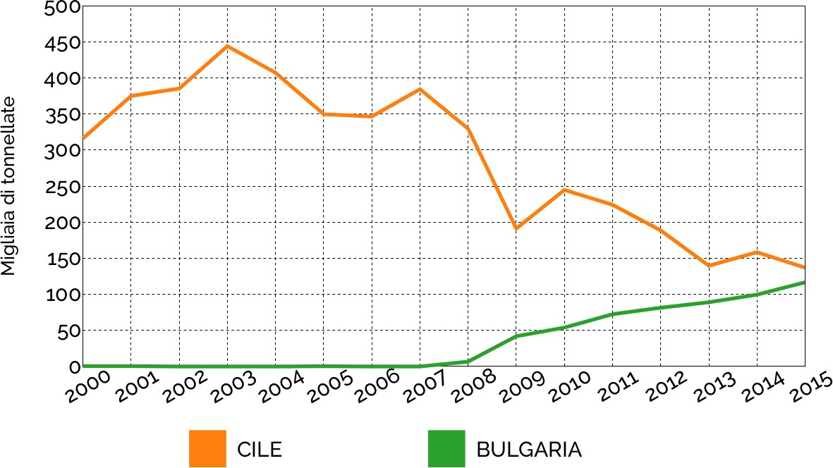  Importazioni italiane di rame da Cile e Bulgaria (Fonte: Sistema Informativo Ulisse)