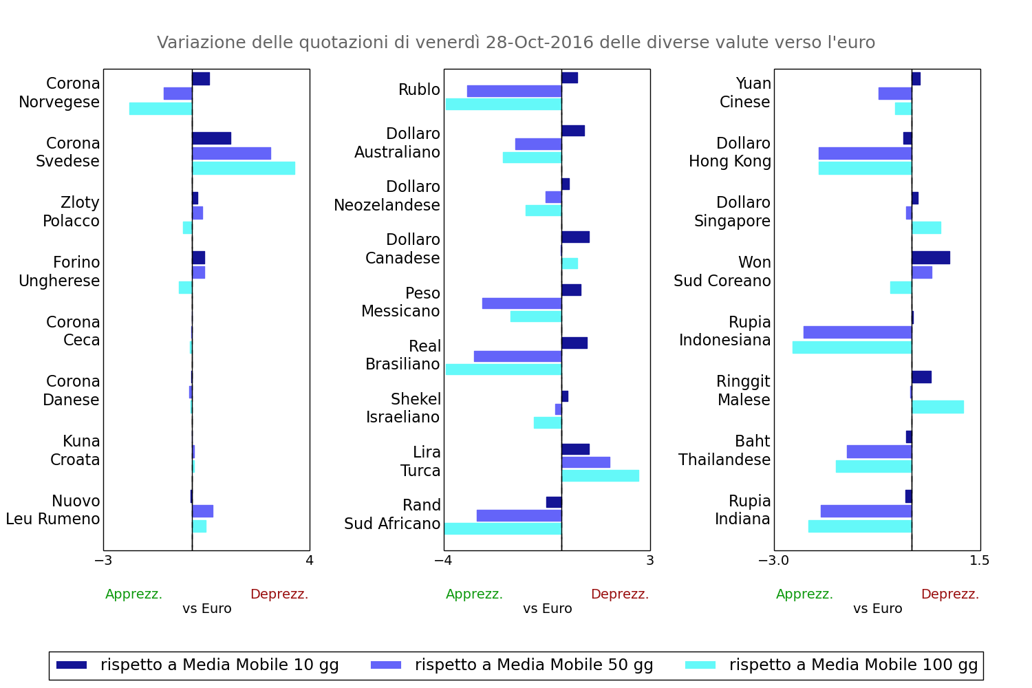 Tasso di cambio principali valute