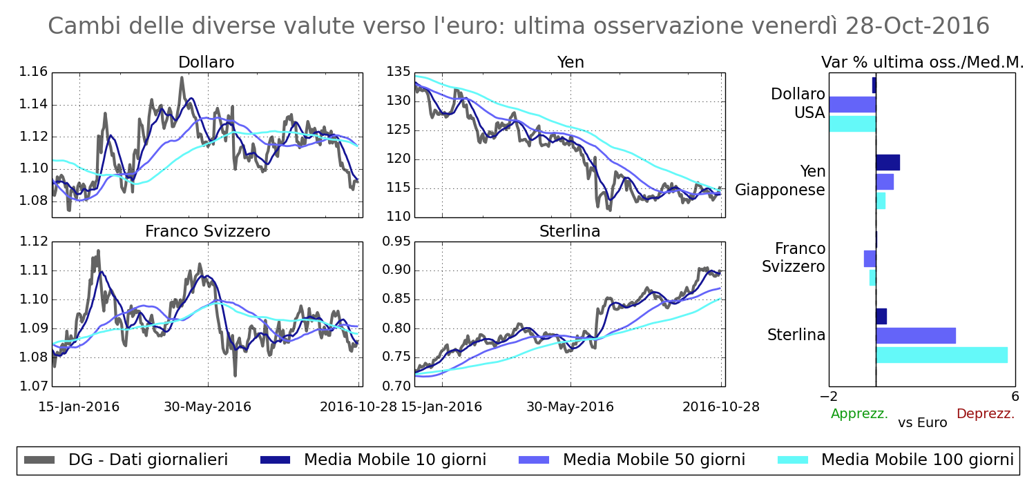 Tasso di cambio principali valute