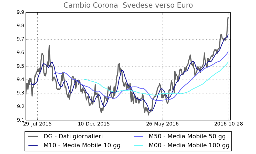 Tasso di cambio Corona vs Euro 2016