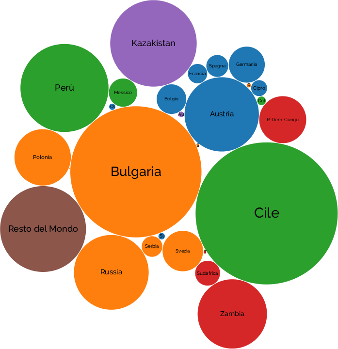Composizione delle importazioni italiane di rame (Fonte: Sistema Informativo Ulisse)