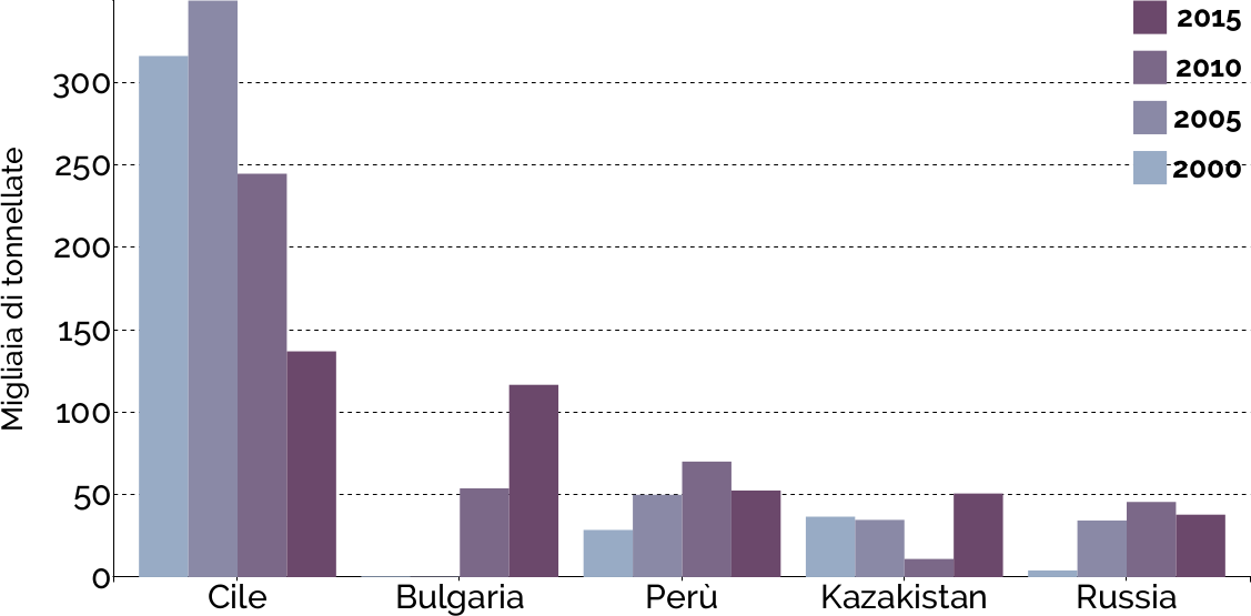 Evoluzione delle importazioni italiane di rame (Fonte: Sistema Informativo Ulisse)
