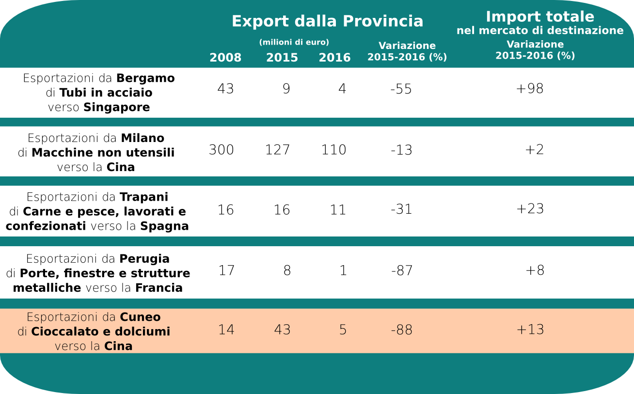 Performance negative delle esportazioni italiane