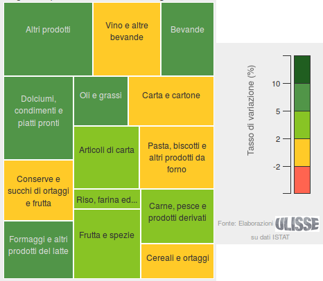 Export Italia di Agroalimentare nel periodo Gennaio-Settembre 2016: Tassi di variazione tendenziali
