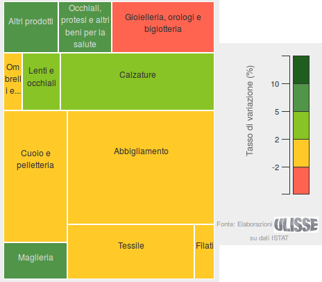 Export Italia di Sistema Moda nel periodo Gennaio-Settembre 2016: Tassi di variazione tendenziali