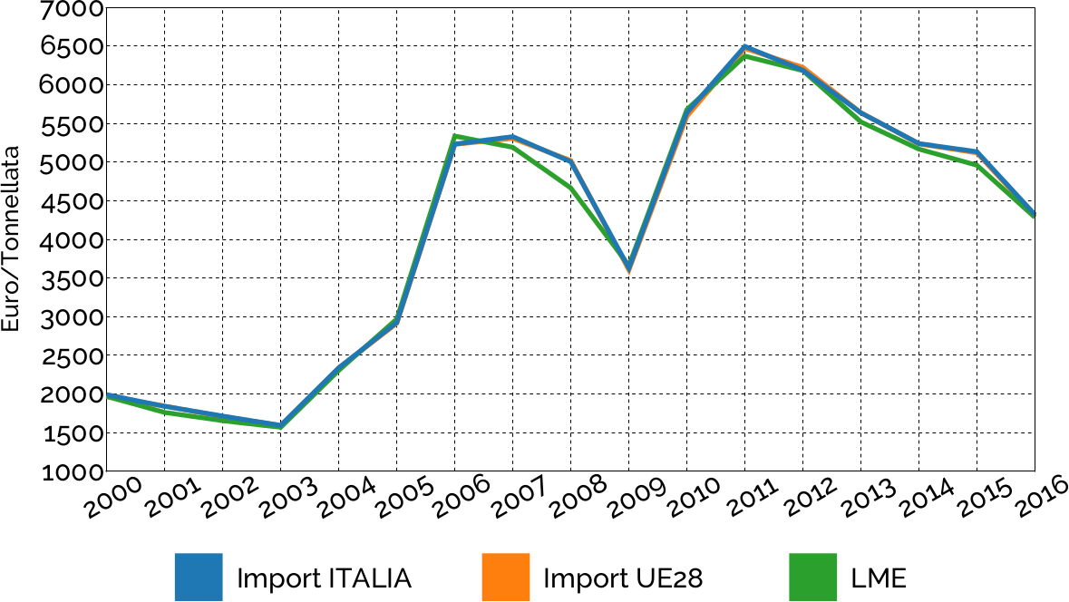 Prezzo medio annuale rame (Fonte: Sistema Informativo Ulisse, LME)